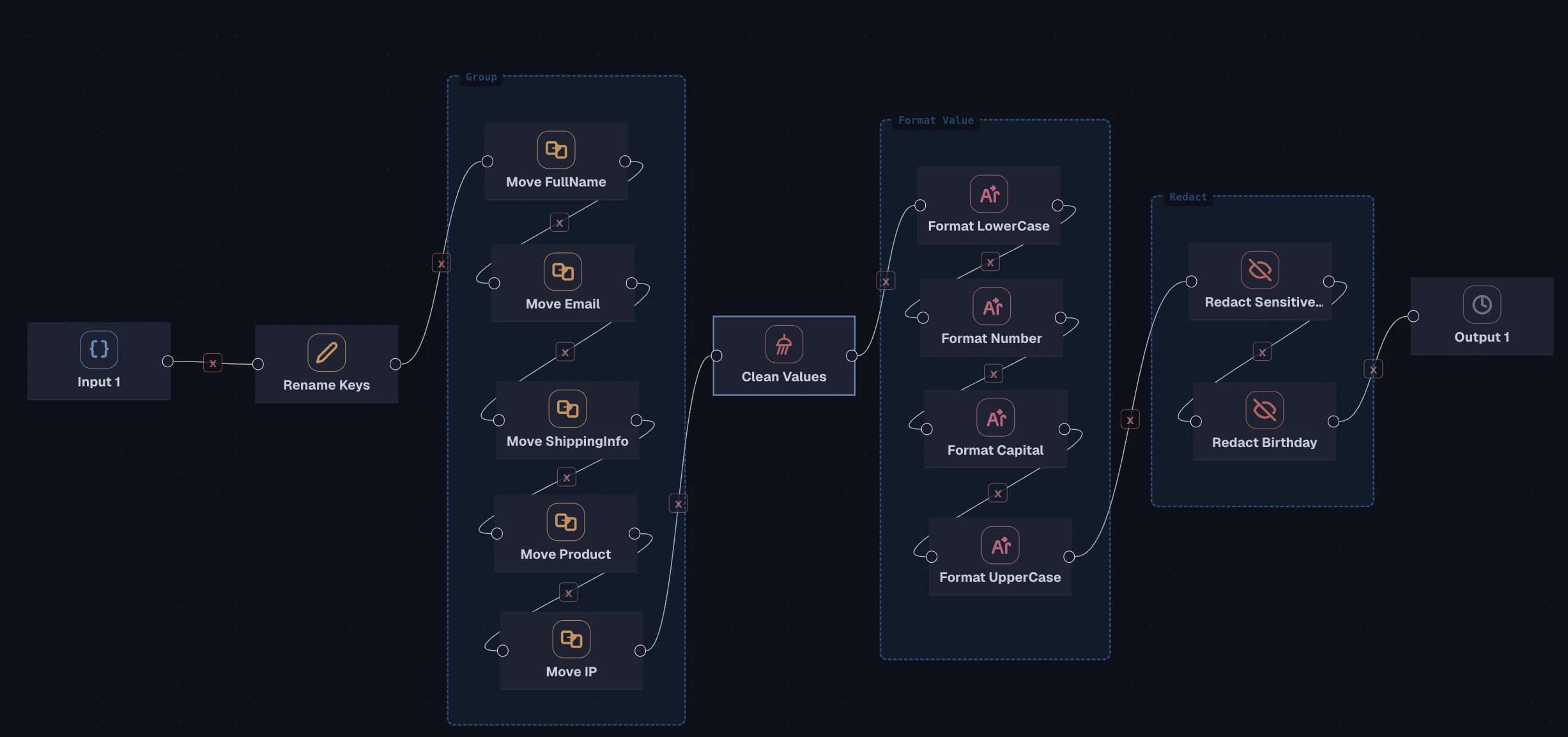 Forge Json pipeline canvas showing a visual no-code workflow with 14 connected nodes across four groups: Rename Keys, Move Fields, Clean Values, Format Value, and Redact.